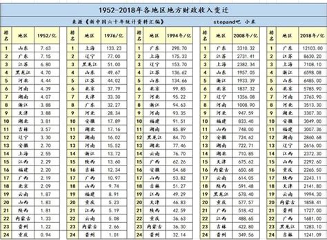 方舆 经济地理 1952 2018年各地区地方财政收入变迁 Powered By Phpwind