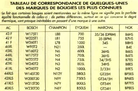 Tableau Correspondance Bougie Champion Ngk