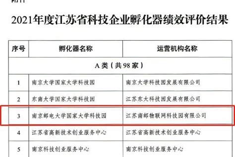 南京邮电大学国家大学科技园荣获2021年江苏省科技企业孵化器绩效评价“优秀”