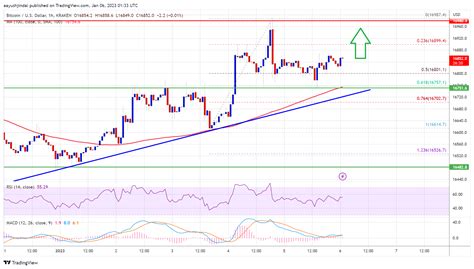 El Precio De Bitcoin Permanece En La Zona Alcista Para Un Impulso A