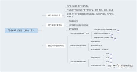 读《用户增长实战笔记》 知乎