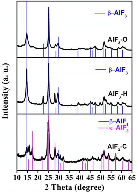 Xrd Patterns Of The Alf Catalysts With Different Morphology Including