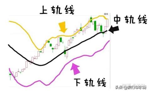 布林线到底是条什么线？看完就知道boll布林线怎么用！（干货） 知乎