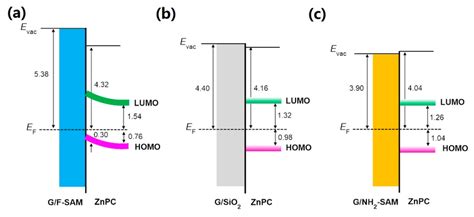 Energy Level Diagrams Of A Znpc Graphene On F Sam B Znpc Graphene