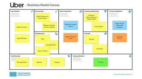 Uber Business Model Canvas