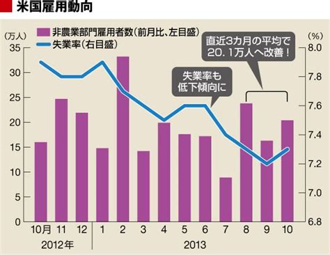 11月米雇用統計が予想超の「20万人増」だったら｜会社四季報オンライン