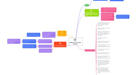 Gestion Del Talento Humano Mindmeister Mapa Mental