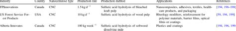 Examples of commercial industries producing nanocellulose, their ...