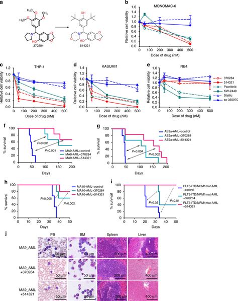 Effects Of Uc In Treating Amls A Structures Of Nsc And