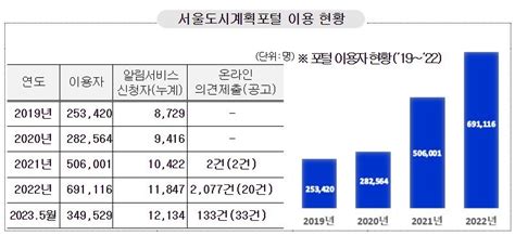 서울시 서울도시계획포털 새단장도시계획 정보를 한눈에 쏙 인천타임스