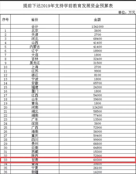 重磅！國家提前下達2019年城鄉義務教育補助經費，甘肅獲得 每日頭條