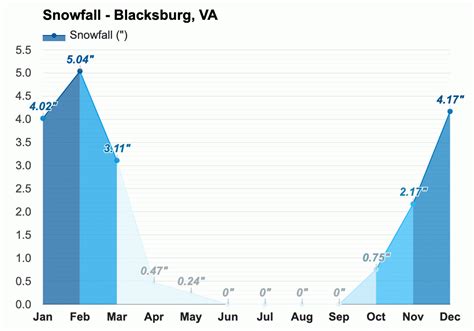 Yearly & Monthly weather - Blacksburg, VA