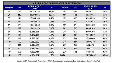 Estimativa Da Popula O Do Maranh O Passa De Milh Es Segundo Ibge