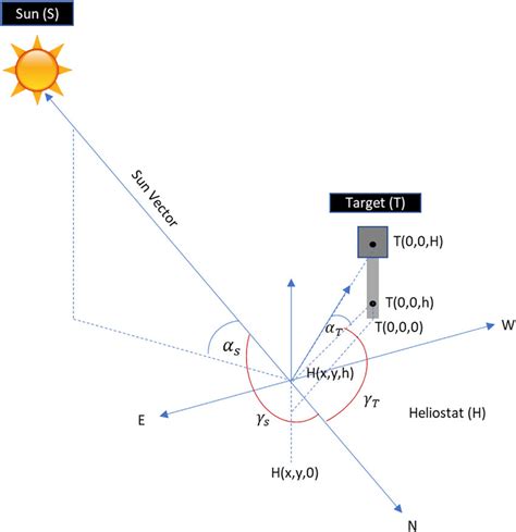 Elevation And Azimuth Sun And Target Angles Download Scientific Diagram