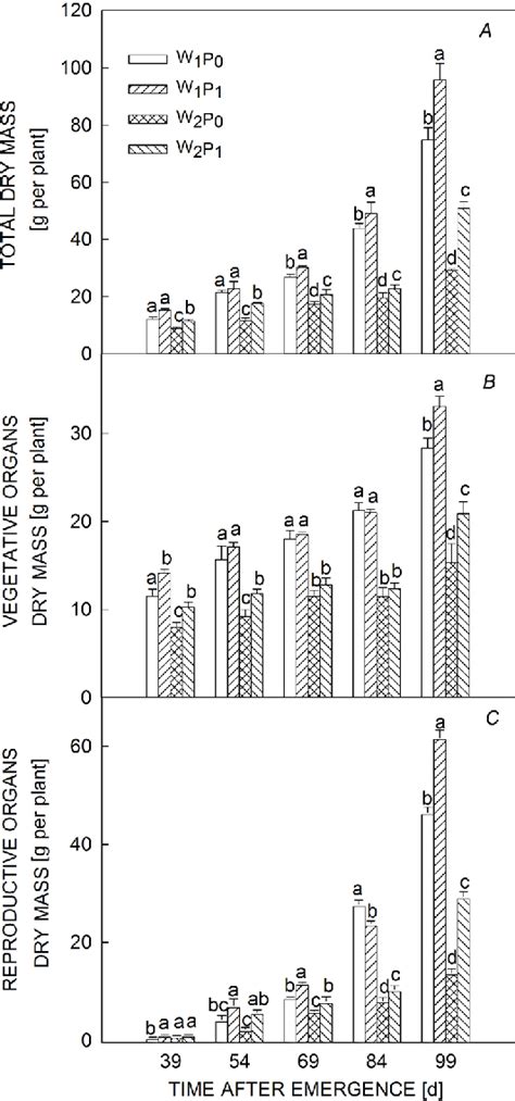 Figure From Cotton Leaf Photosynthetic Characteristics Biomass