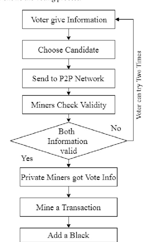 Figure 1 From E Voting System Using Blockchain Technology Semantic