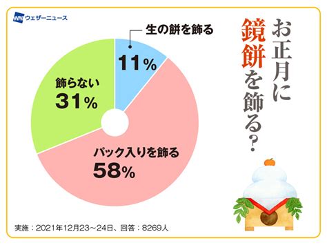 お正月飾りの鏡餅 生餅のカビを上手に防ぐ方法は？ 記事詳細｜infoseekニュース