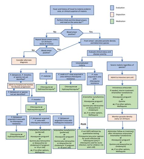 Appendix B: Algorithm for Diagnosing and Treatment for Malaria in the ...