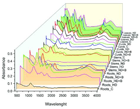 Atr Ftir Spectra Obtained At 4000 500 Cm −1 For All Samples Download Scientific Diagram