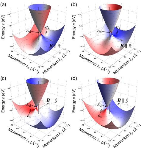 Figure 1 From Origin Of The Magnetic Spin Hall Effect Spin Current