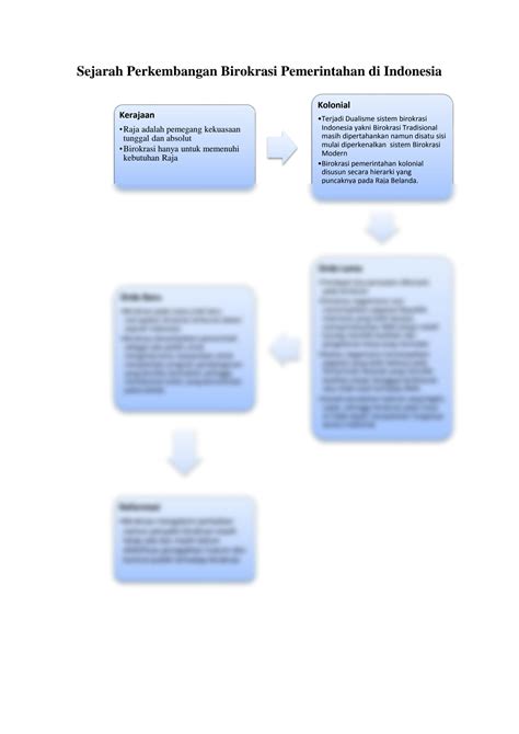 SOLUTION Roadmap Sejarah Birokrasi Indonesia Studypool