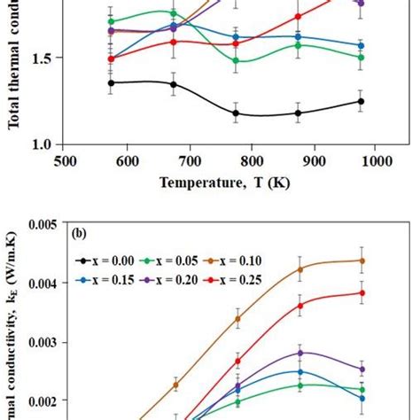 Temperature Dependence Of A Total Thermal Conductivity B Electronic