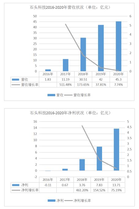 石头科技遇成长阵痛ipo募投项目延缓、业绩增速创新低、股东减持小米新浪财经新浪网