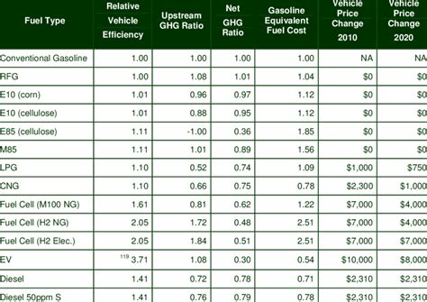 3 Efficiency Emissions And Cost Comparisons For Alternative Fuels