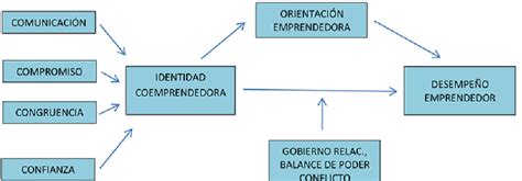 Descripción De Un Modelo Teórico Propuesto Download Scientific Diagram