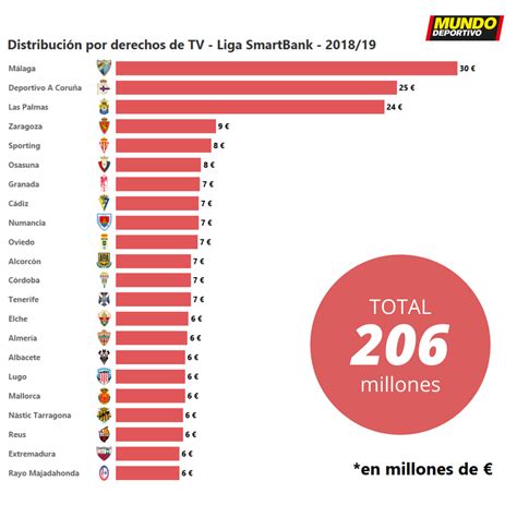 Reparto De Los Derechos Televisivos En Laliga Santander I Laliga