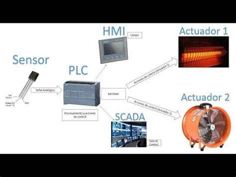 TIA PORTAL PLC HMI 6 SCADA Procesamiento señales analógicas