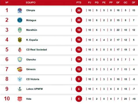 Tabla De Posiciones El Liderato Cambia De Due O Tras Goleada De