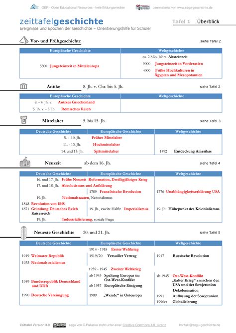 Zeittafel Geschichte Zeittafelgeschichte Ereignisse Und Epochen Der