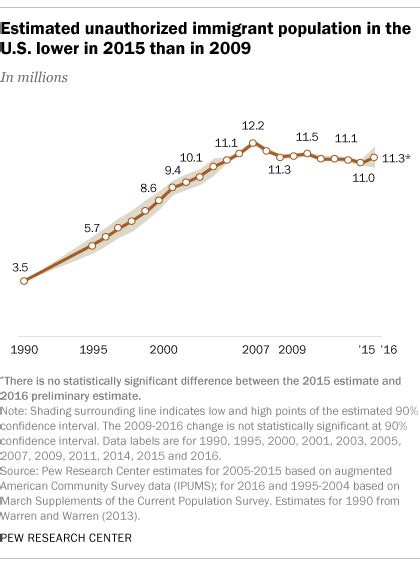 5 Facts About Illegal Immigration In The U S Pew Research Center