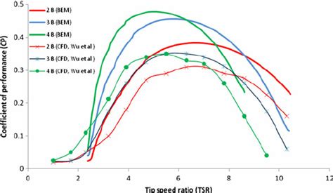 Coefficient Of Performance Versus Tip Speed Ratio In The Variation Of Download Scientific