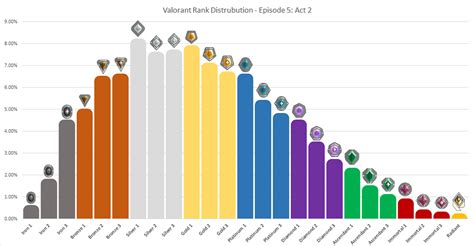 Valorant Ranks Order Distribution Ranking System Explained