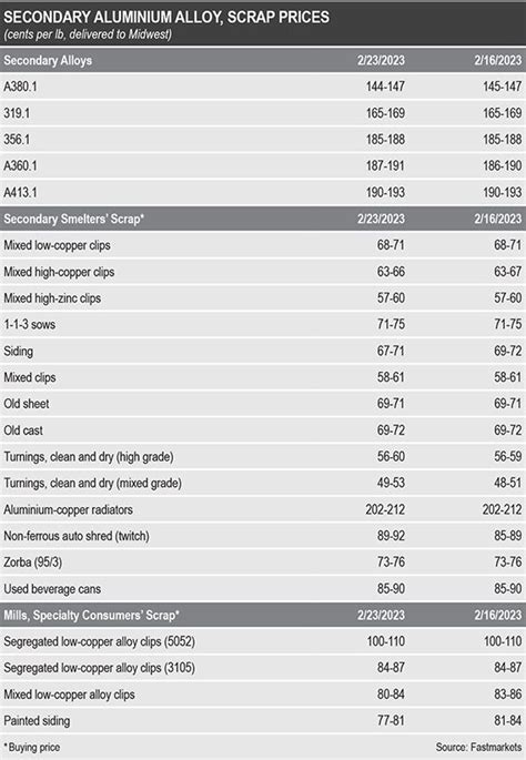 US aluminium scrap, secondary alloy prices mixed on quieter market - Fastmarkets