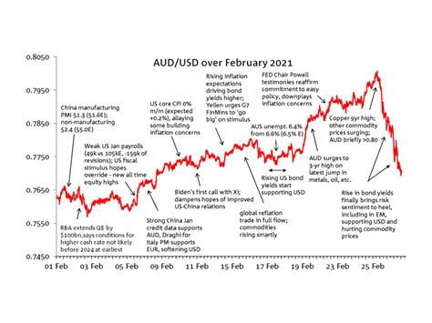 The Aud In February 2021 Business Research And Insights