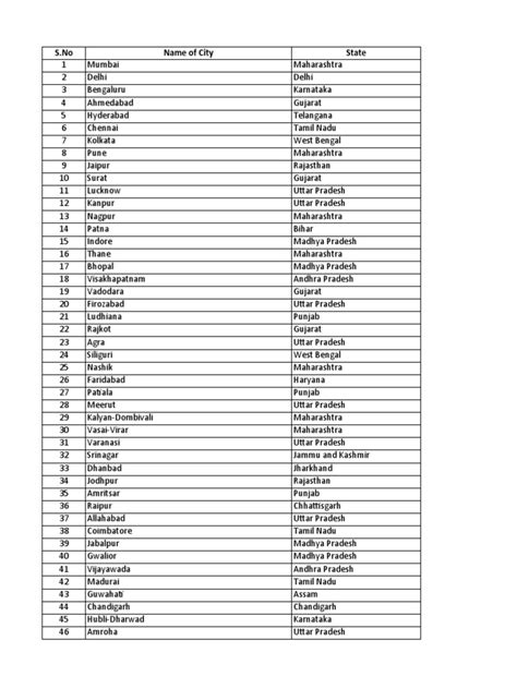 List of Cities and Towns in India-834j | PDF | Social Institutions ...