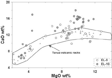 Cao Vs Mgo Wt Contents Of Melt Inclusions In Olivine Fo 7891