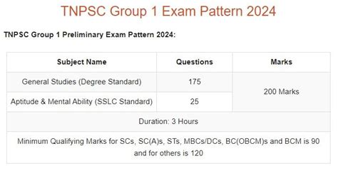 TNPSC Group 1 Syllabus 2024 Check Exam Pattern