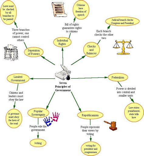 Seven Principles Of Government Worksheet