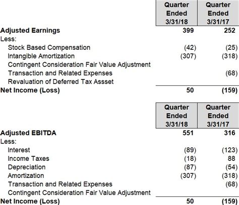 Costar Technologies Announces Financial Results For The First Quarter