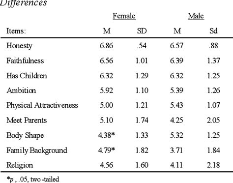 Table 1 From Using Evolutionary Psychology To Account For Sex