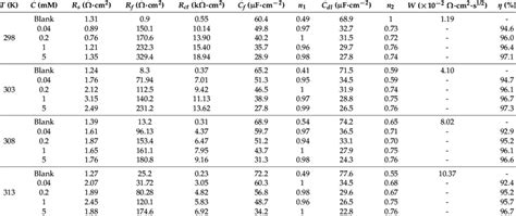 Fitting Eis Parameters Of The Cu In 05 Moll H 2 So 4 At Different