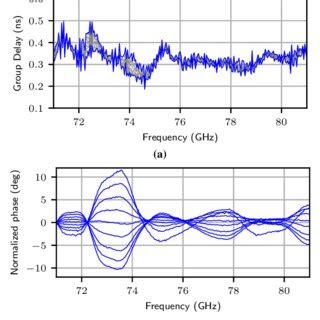 A Group Delay With Varying Vector Modulator Gain Maximum And Minimum