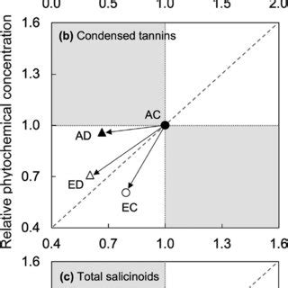 Effects Of Temperature Defoliation And Genotype On Aspen Root