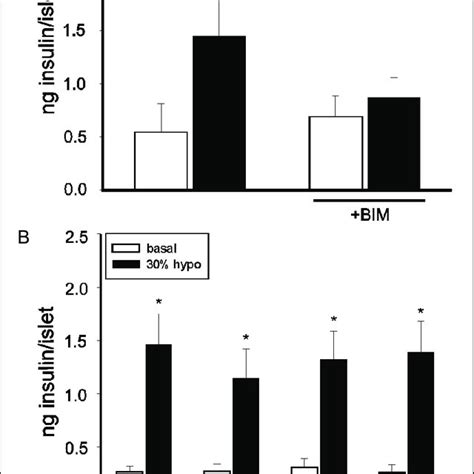 A Effect Of Mol L Bim An Inhibitor Of Pkc On Glucose Induced