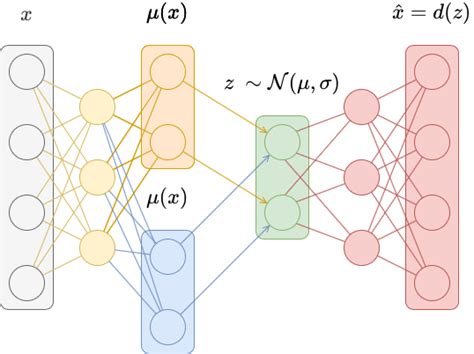 Variational Autoencoders Vae With Pytorch Alexander Van De Kleut