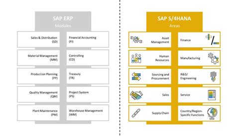 Sap S4hana Definition Architecture Modules Functions Firnkorn